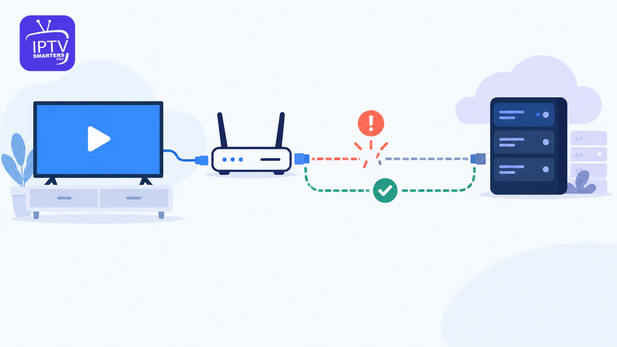 IPTV Smarters Pro Verbindungsabbruch: Fernseher, Router und Server mit unterbrochener und wiederhergestellter Verbindung